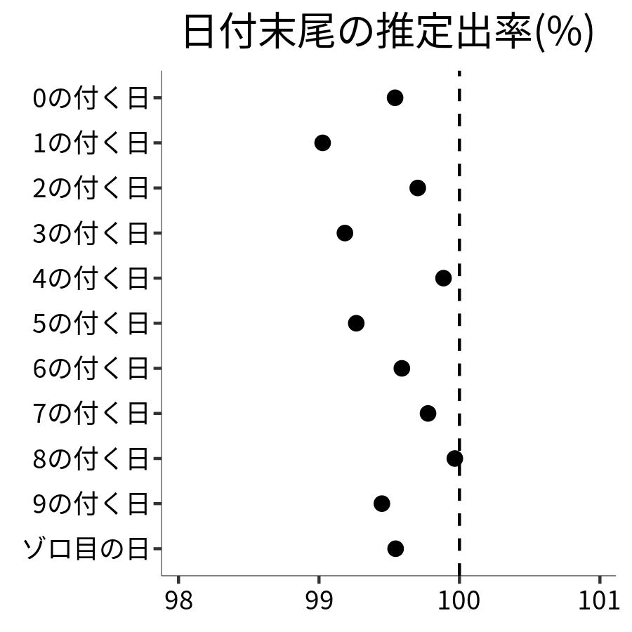 日付末尾ごとの出率