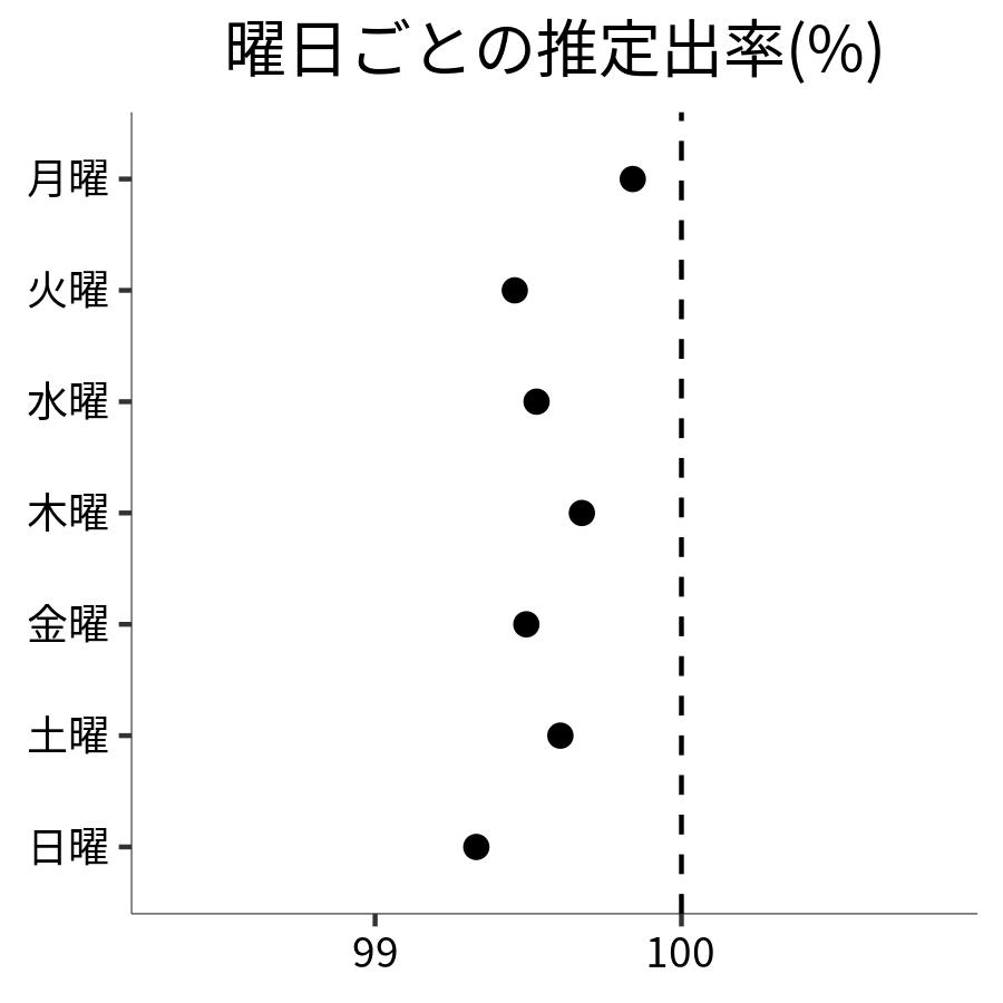 曜日ごとの出率