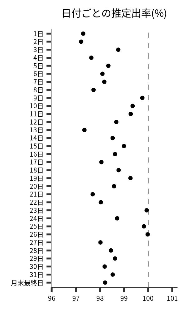 日付ごとの出率