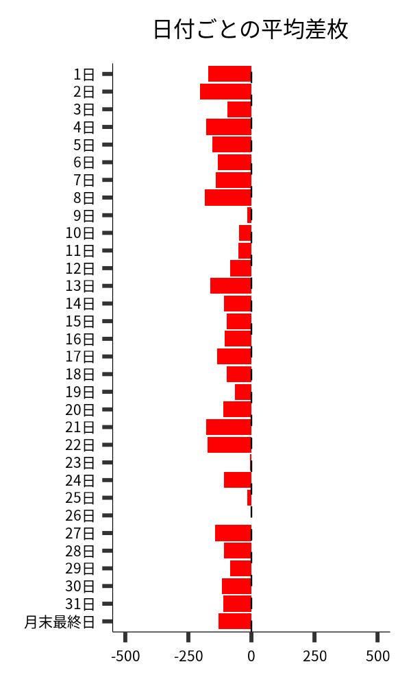 日付ごとの平均差枚