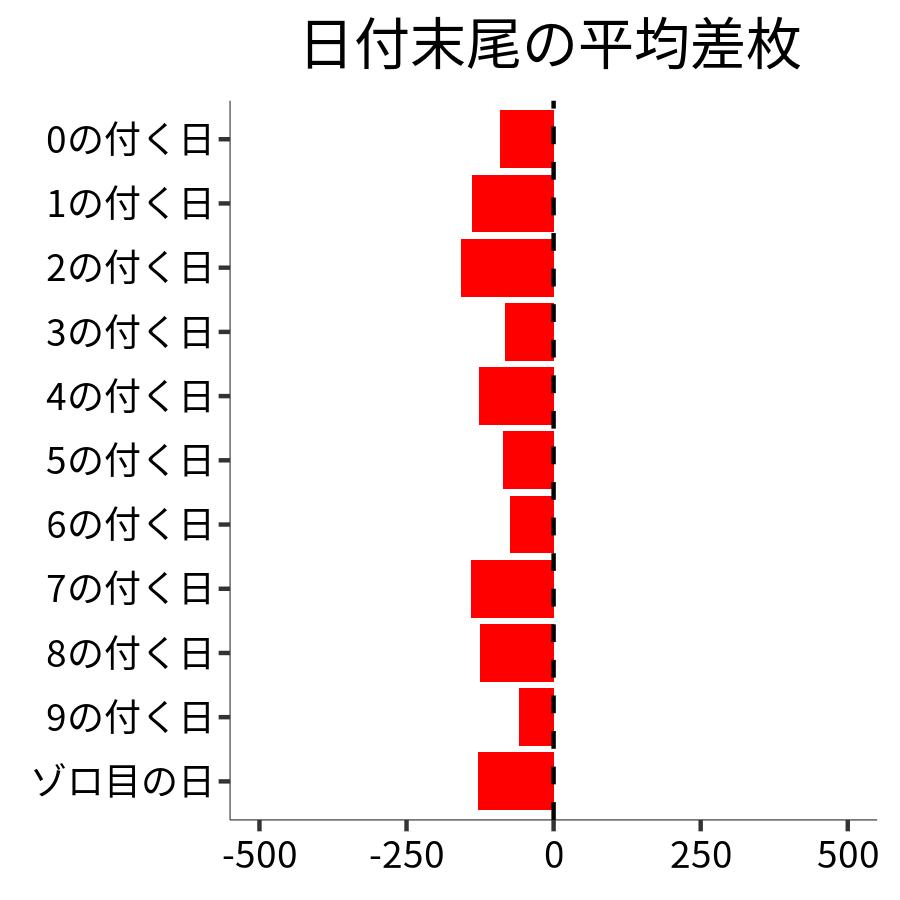 日付末尾ごとの平均差枚