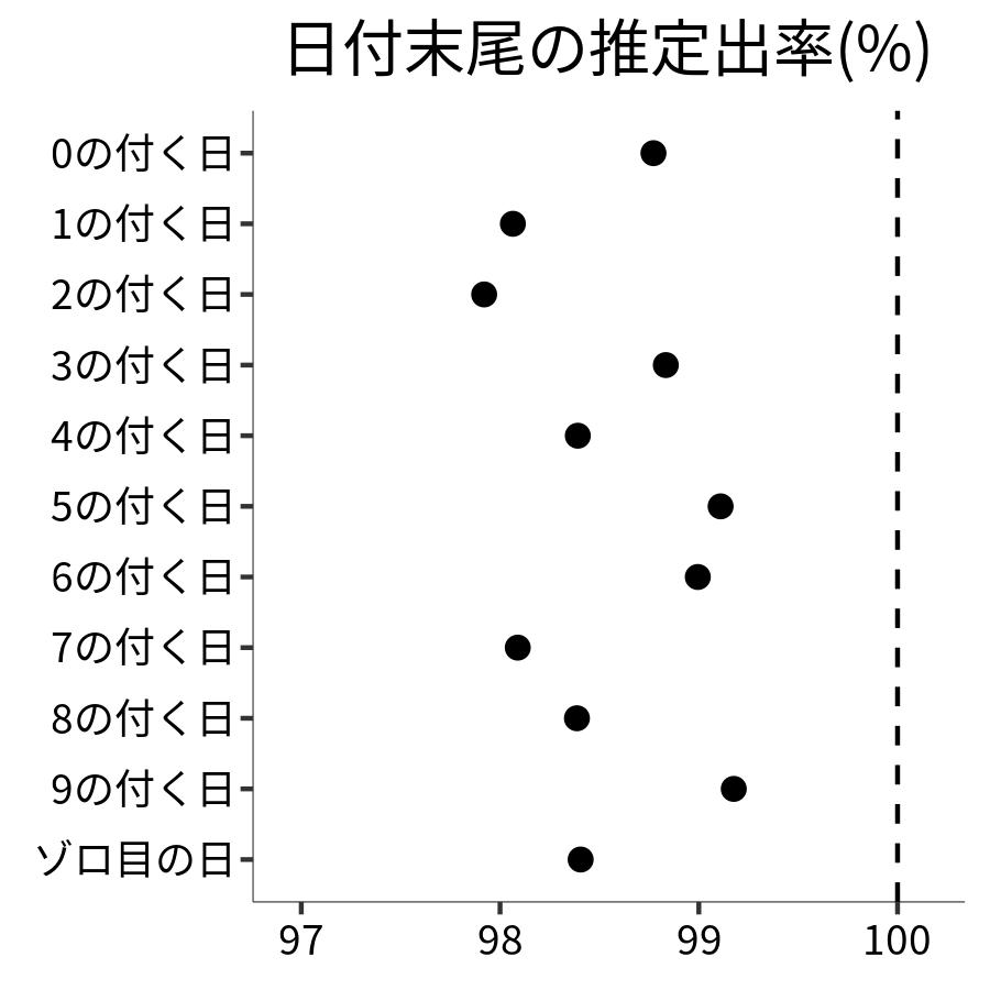 日付末尾ごとの出率