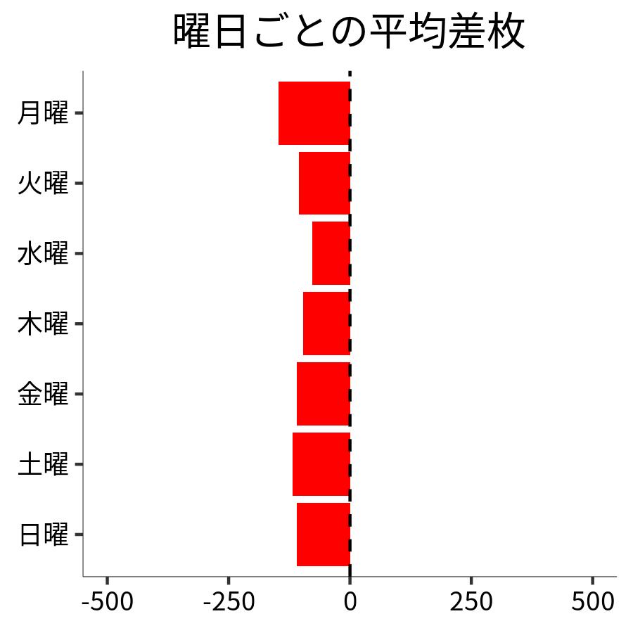 曜日ごとの平均差枚