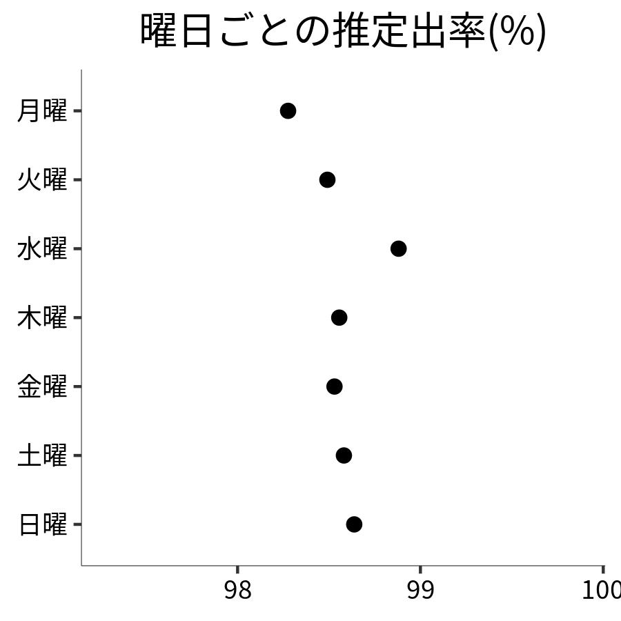 曜日ごとの出率