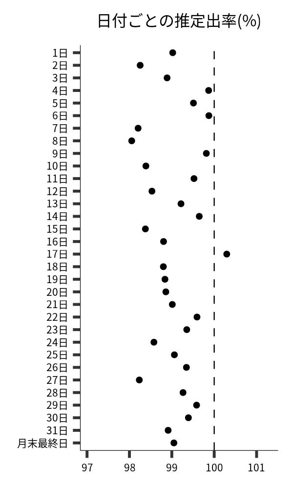 日付ごとの出率