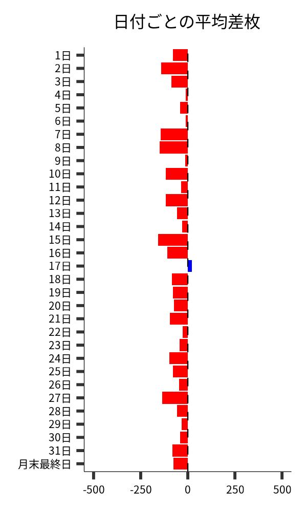 日付ごとの平均差枚