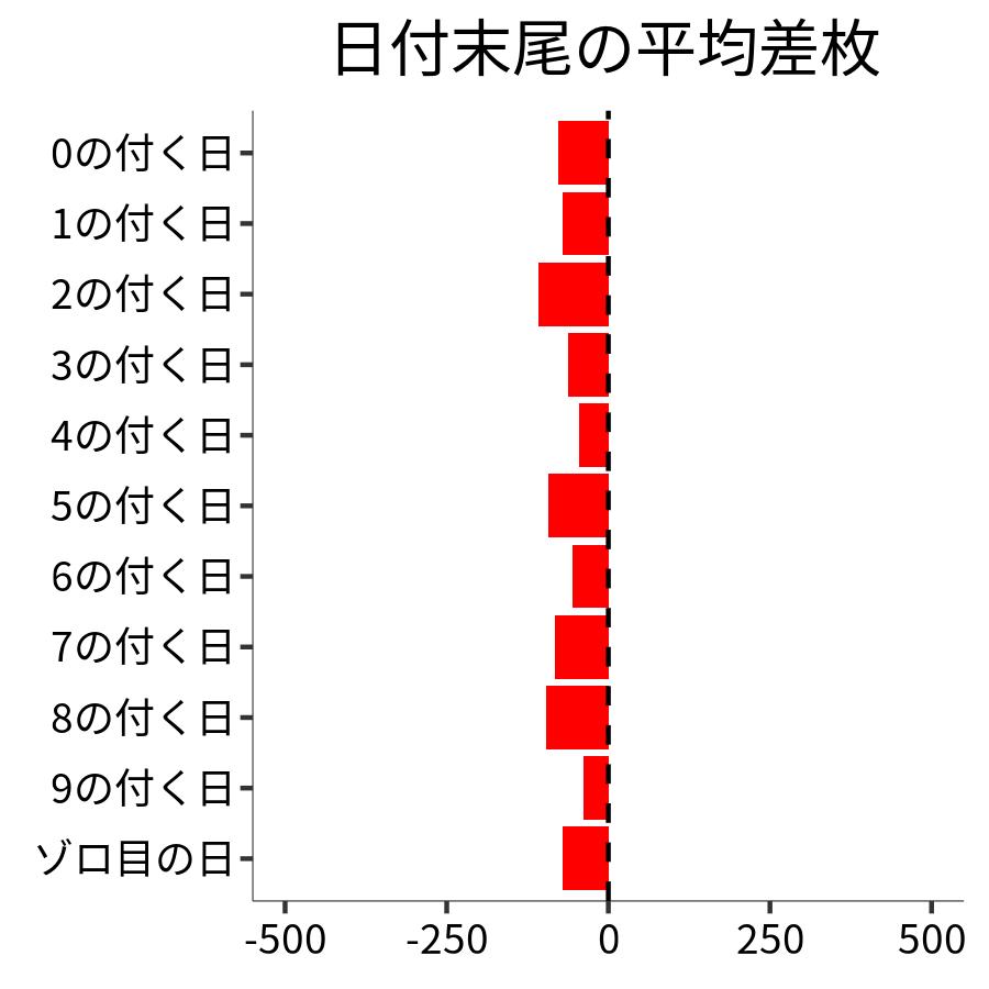 日付末尾ごとの平均差枚