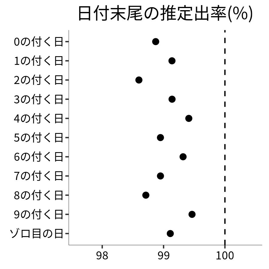 日付末尾ごとの出率