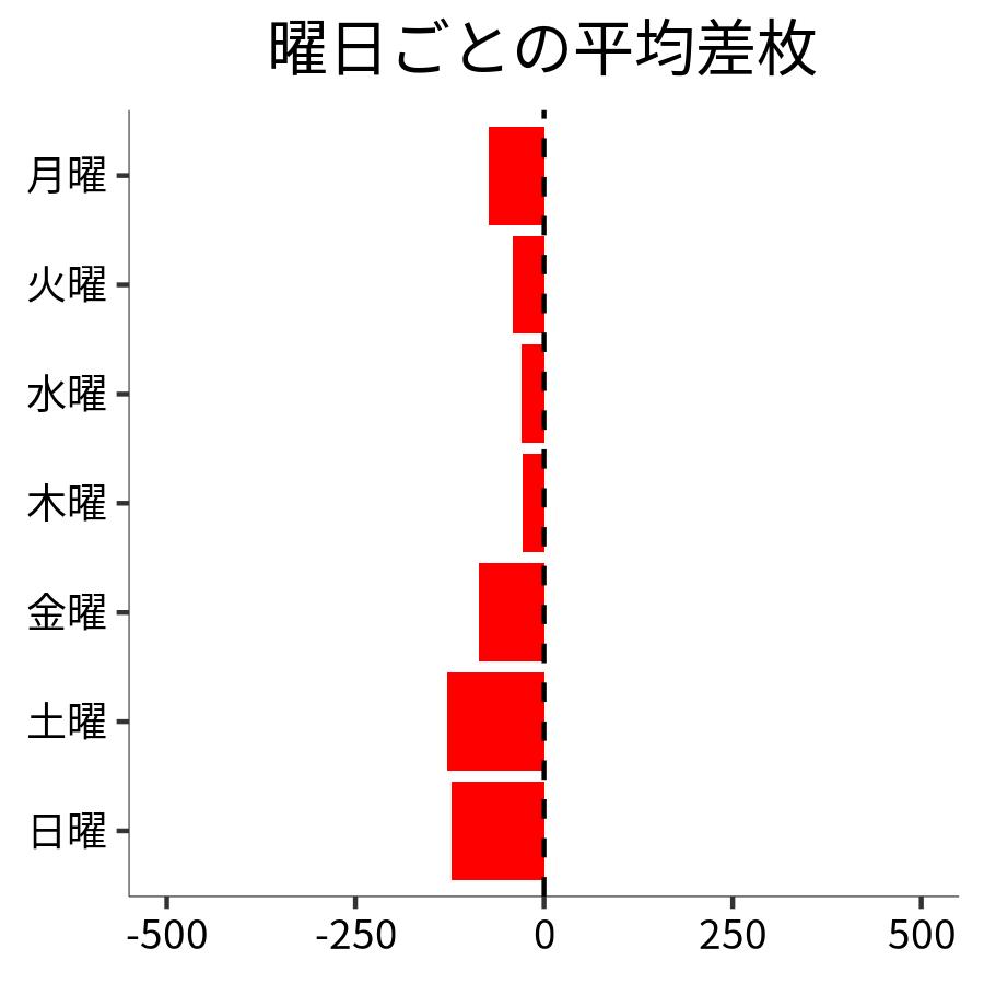 曜日ごとの平均差枚