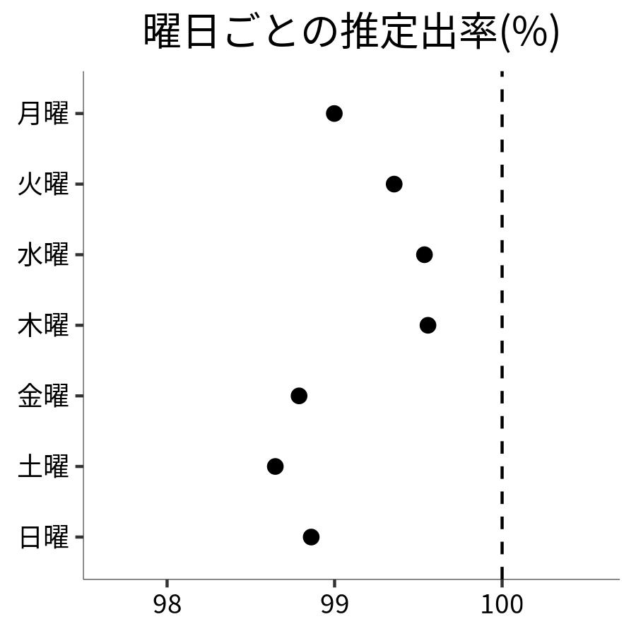 曜日ごとの出率