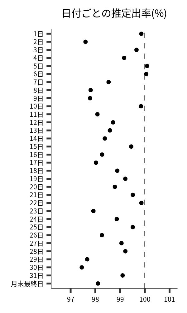 日付ごとの出率