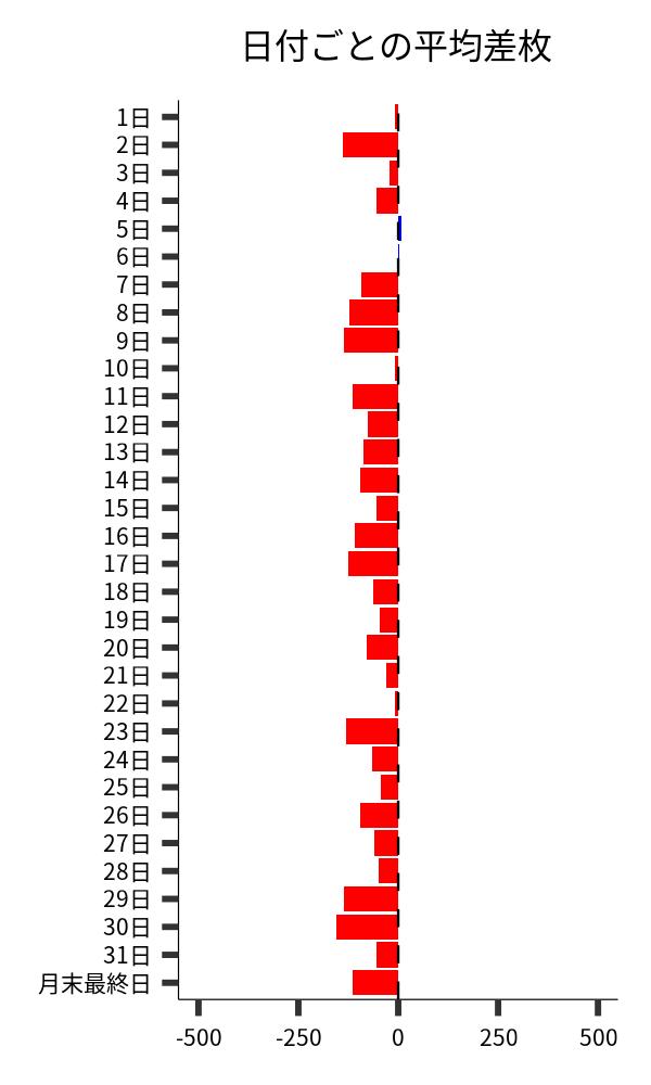 日付ごとの平均差枚