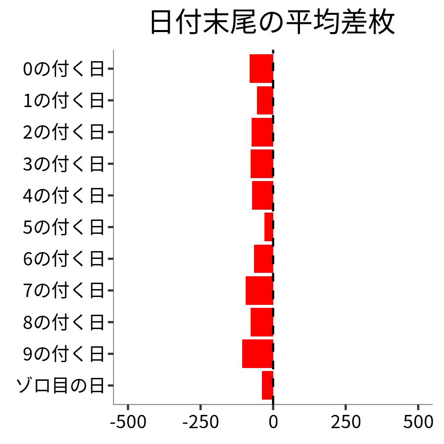 日付末尾ごとの平均差枚