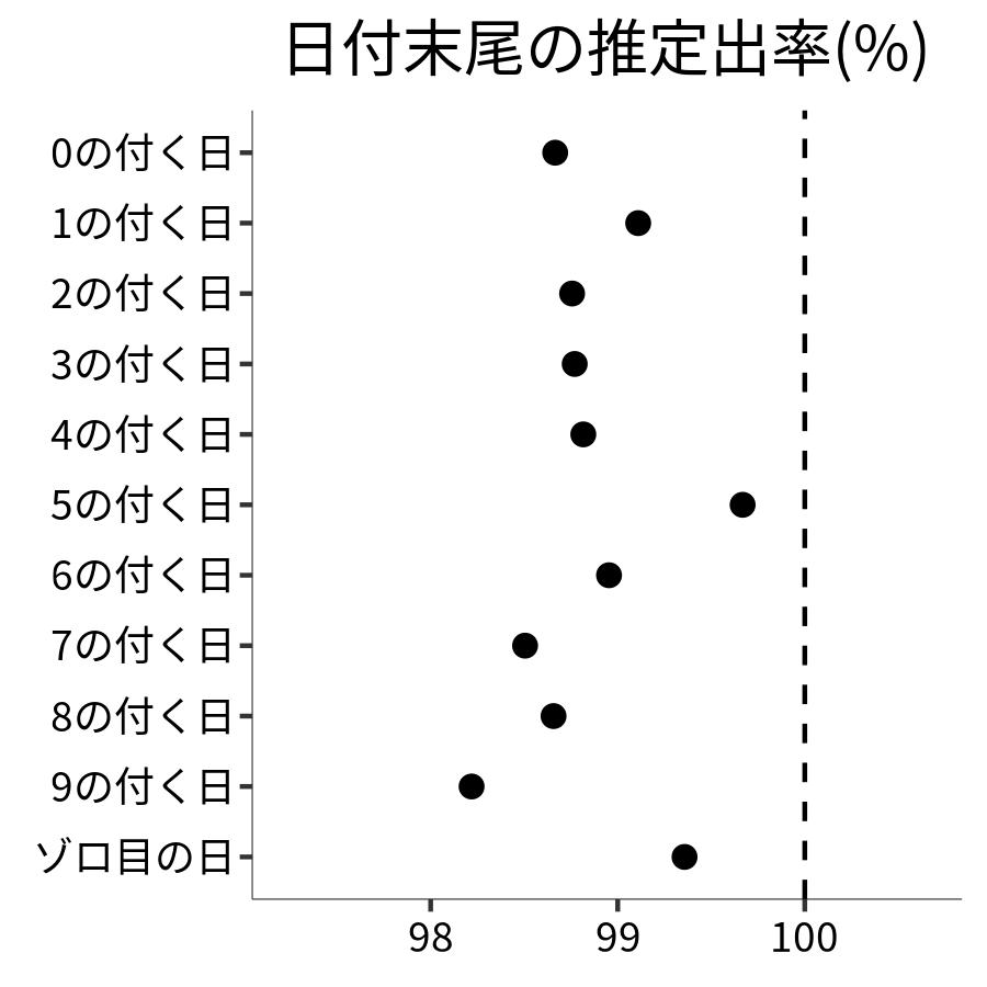 日付末尾ごとの出率