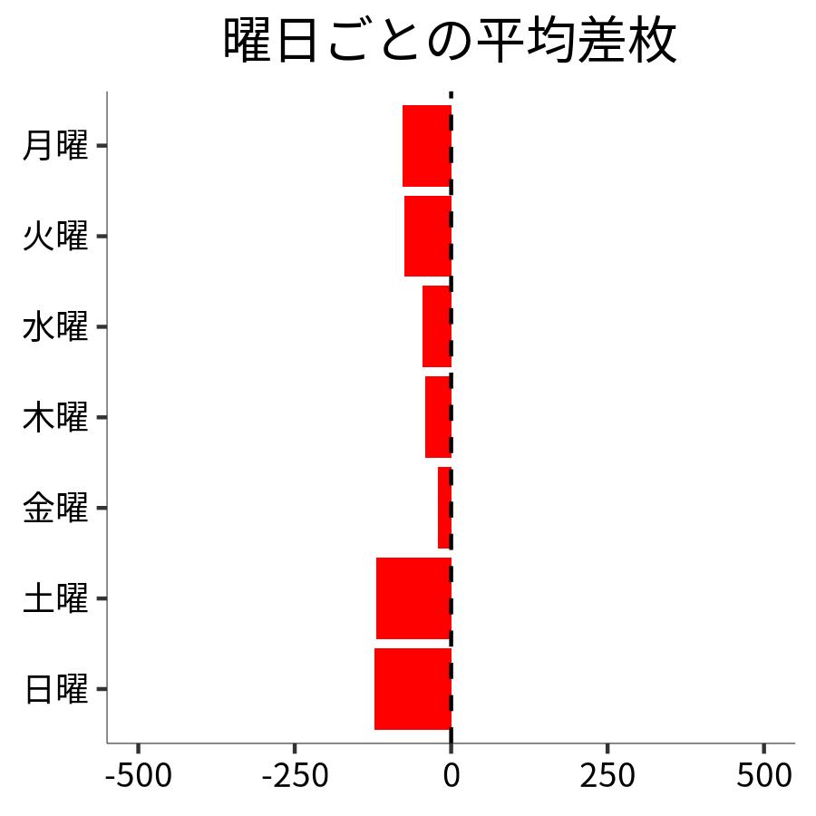 曜日ごとの平均差枚