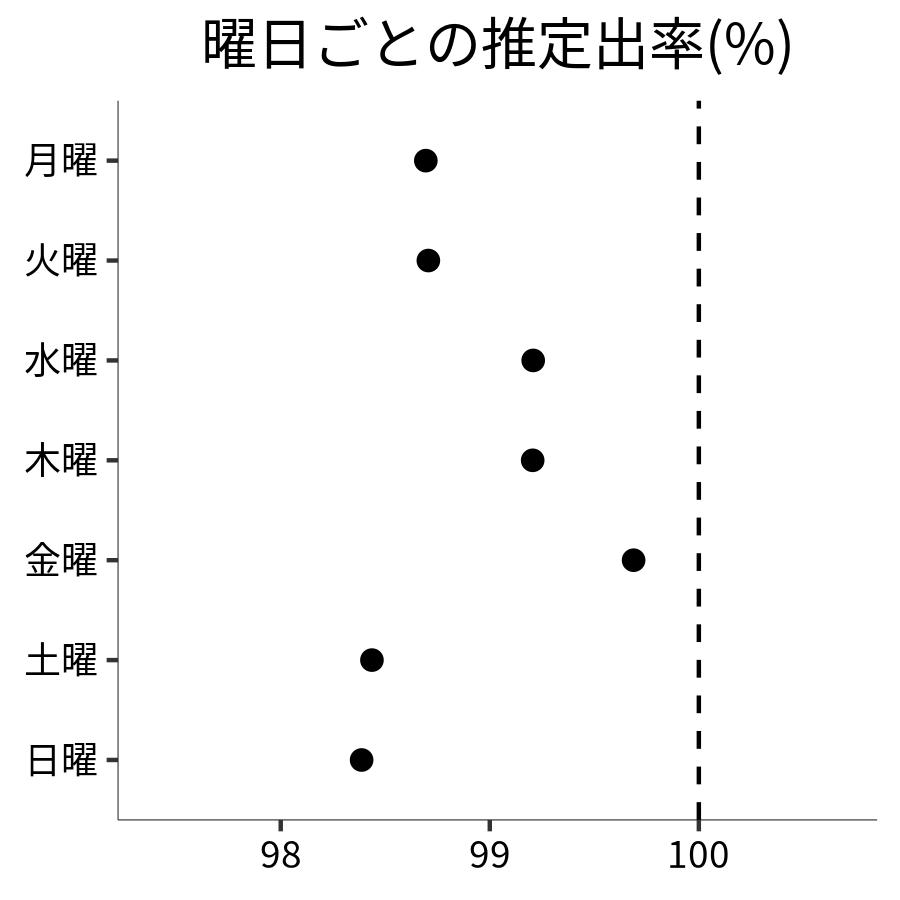 曜日ごとの出率