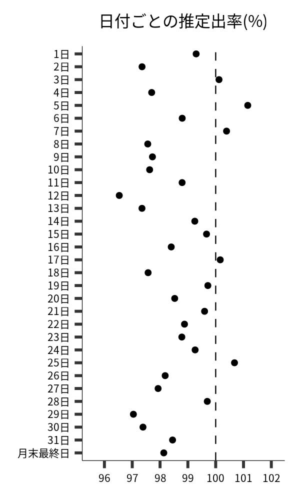 日付ごとの出率