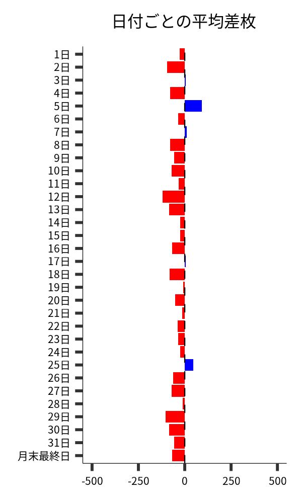 日付ごとの平均差枚