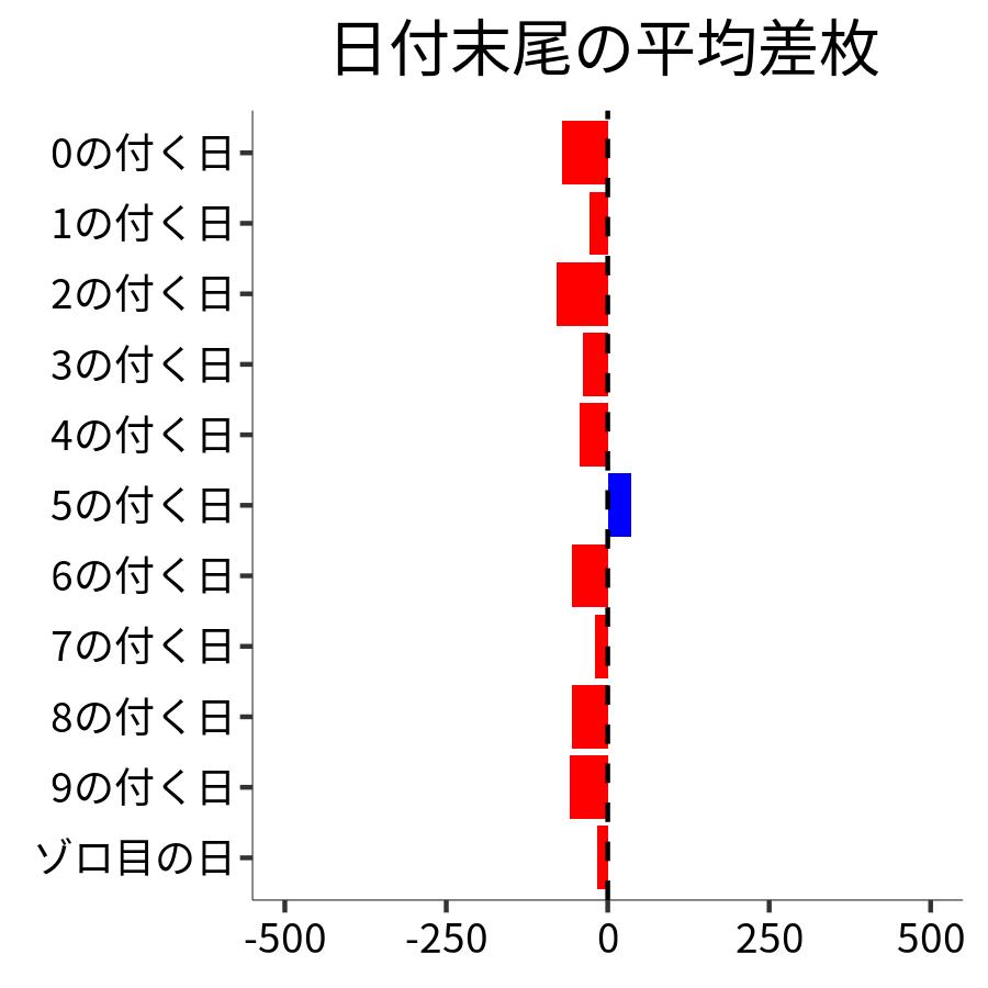 日付末尾ごとの平均差枚