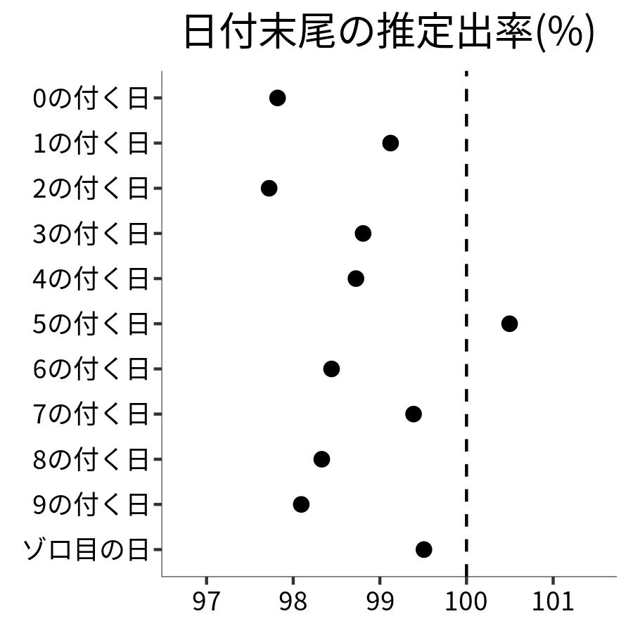 日付末尾ごとの出率