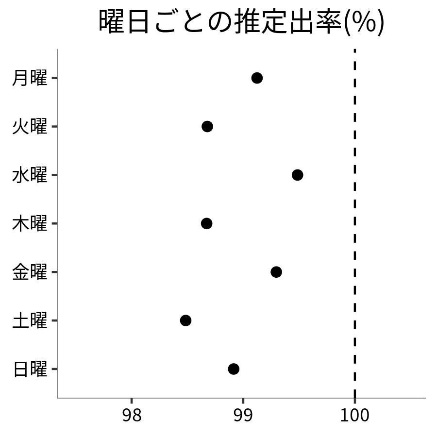 曜日ごとの出率