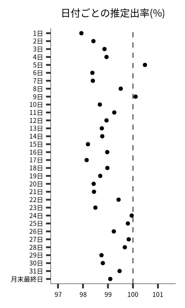 日付ごとの出率