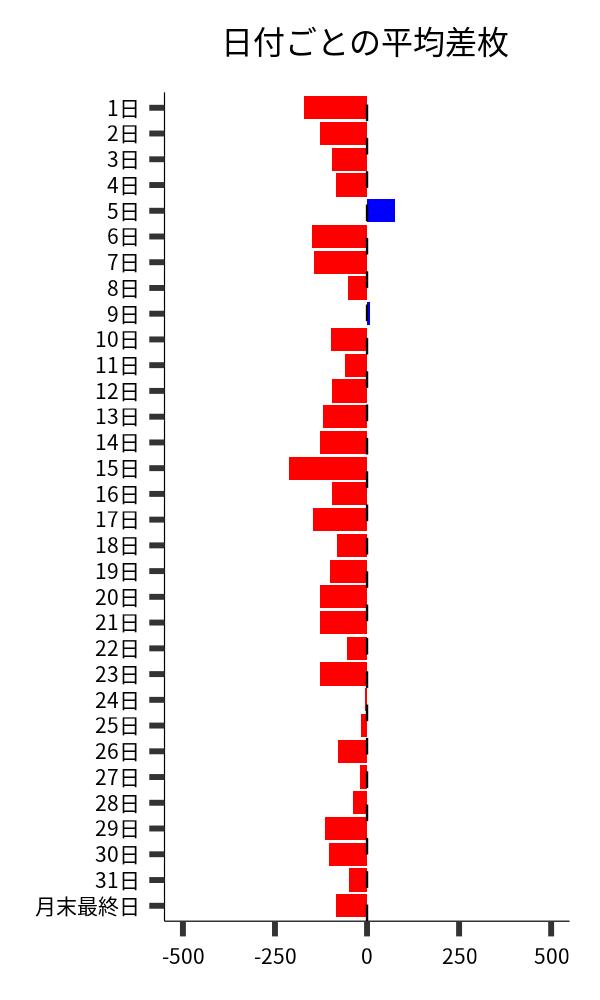 日付ごとの平均差枚