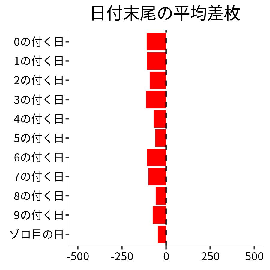 日付末尾ごとの平均差枚