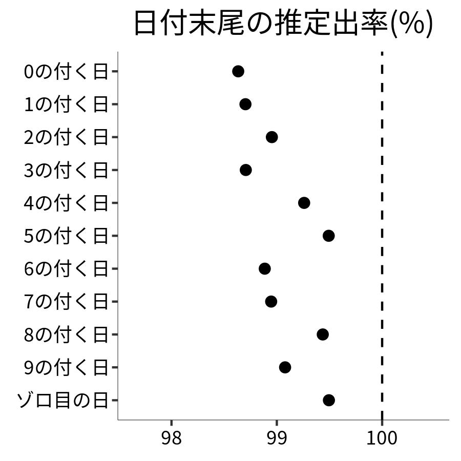 日付末尾ごとの出率