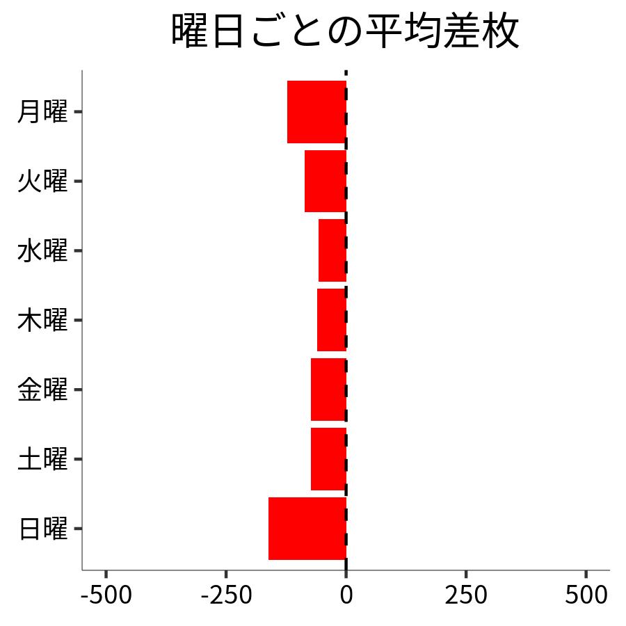 曜日ごとの平均差枚