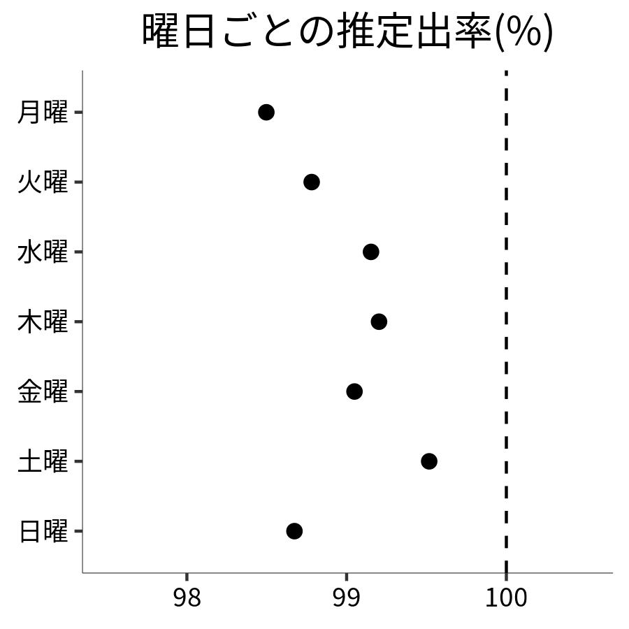 曜日ごとの出率