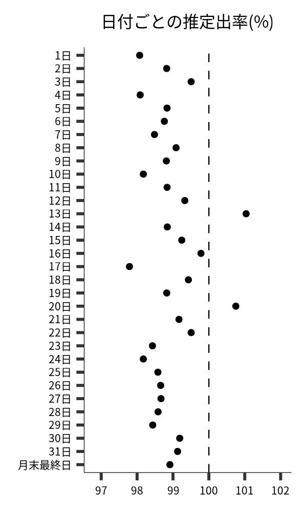 日付ごとの出率