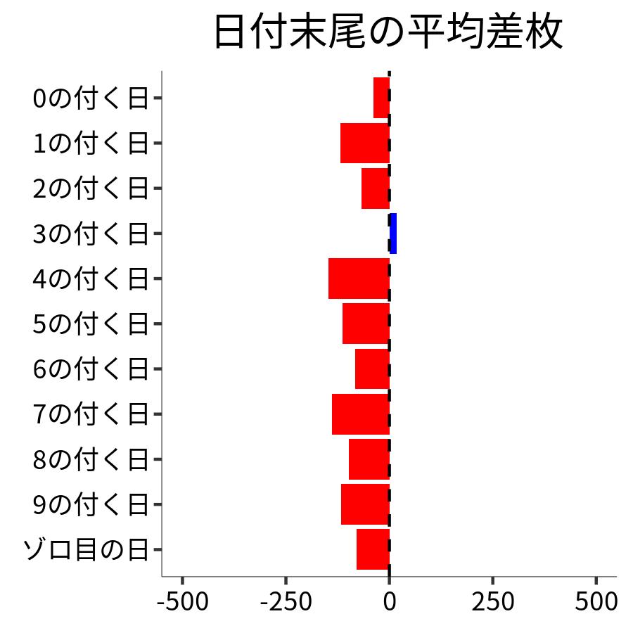 日付末尾ごとの平均差枚