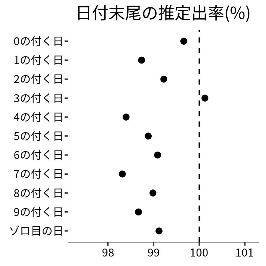 日付末尾ごとの出率