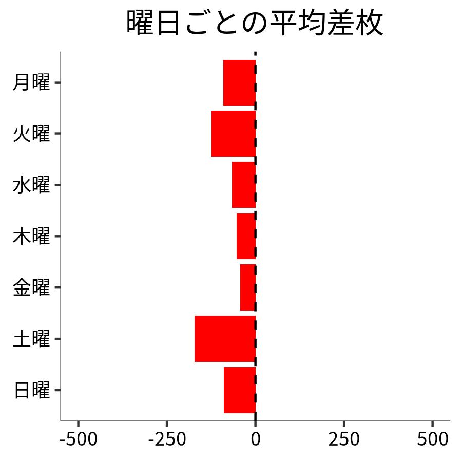 曜日ごとの平均差枚