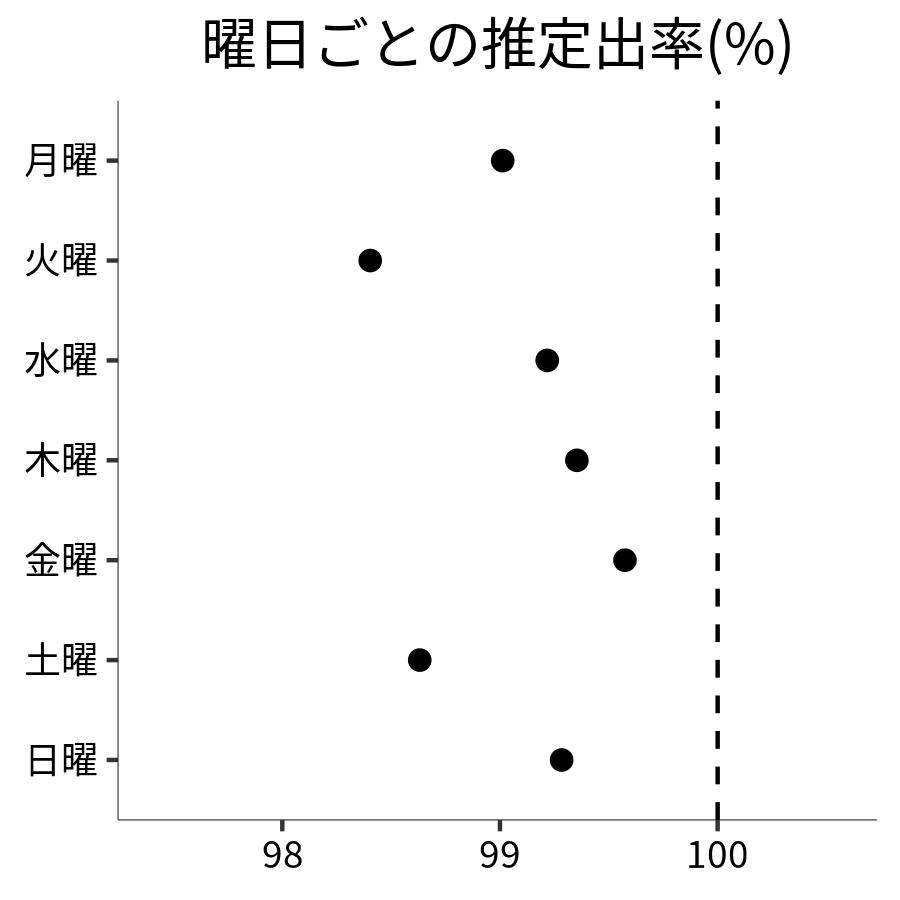 曜日ごとの出率