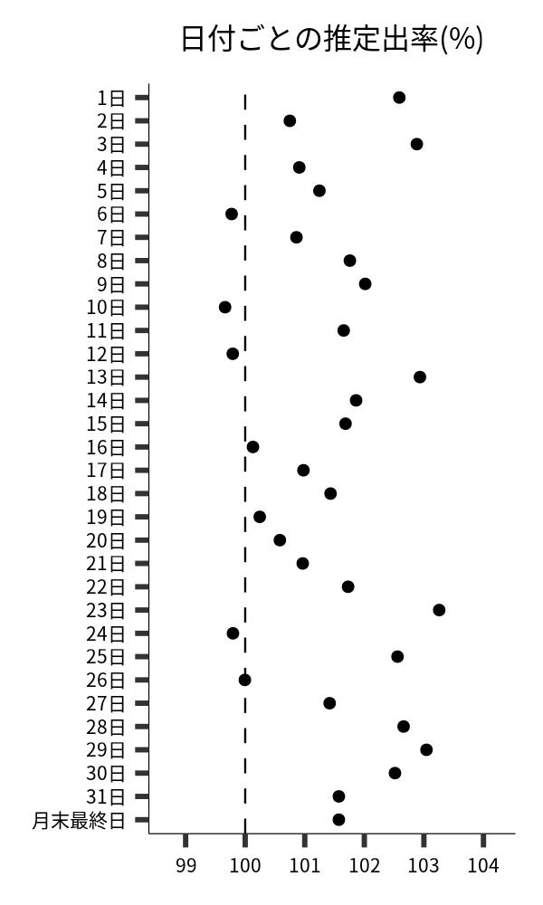 日付ごとの出率