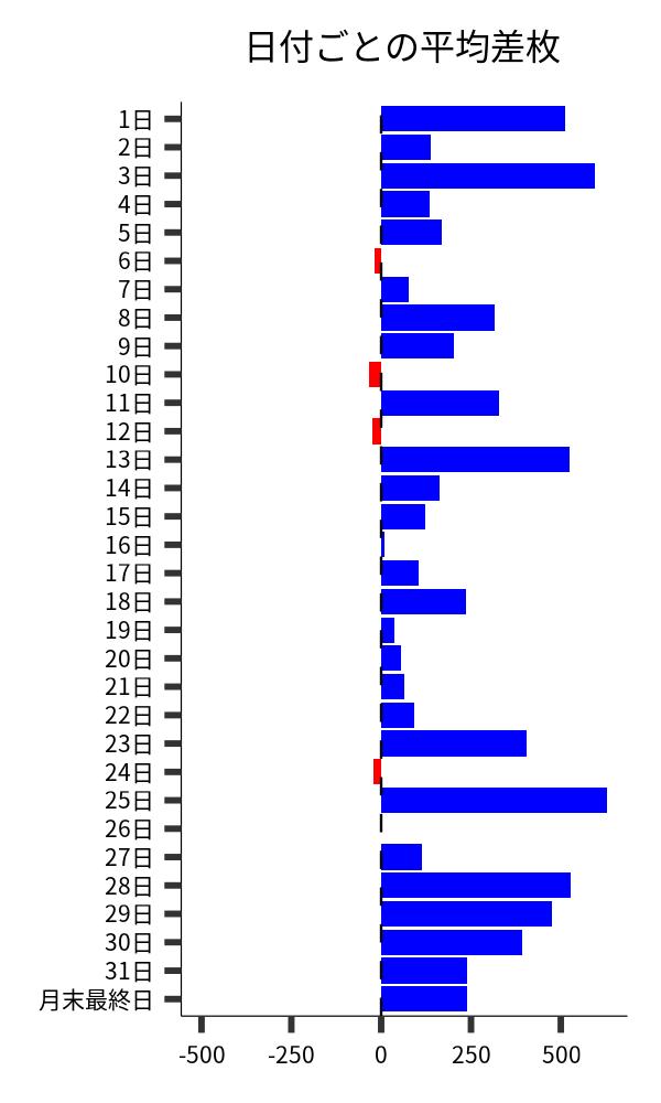 日付ごとの平均差枚