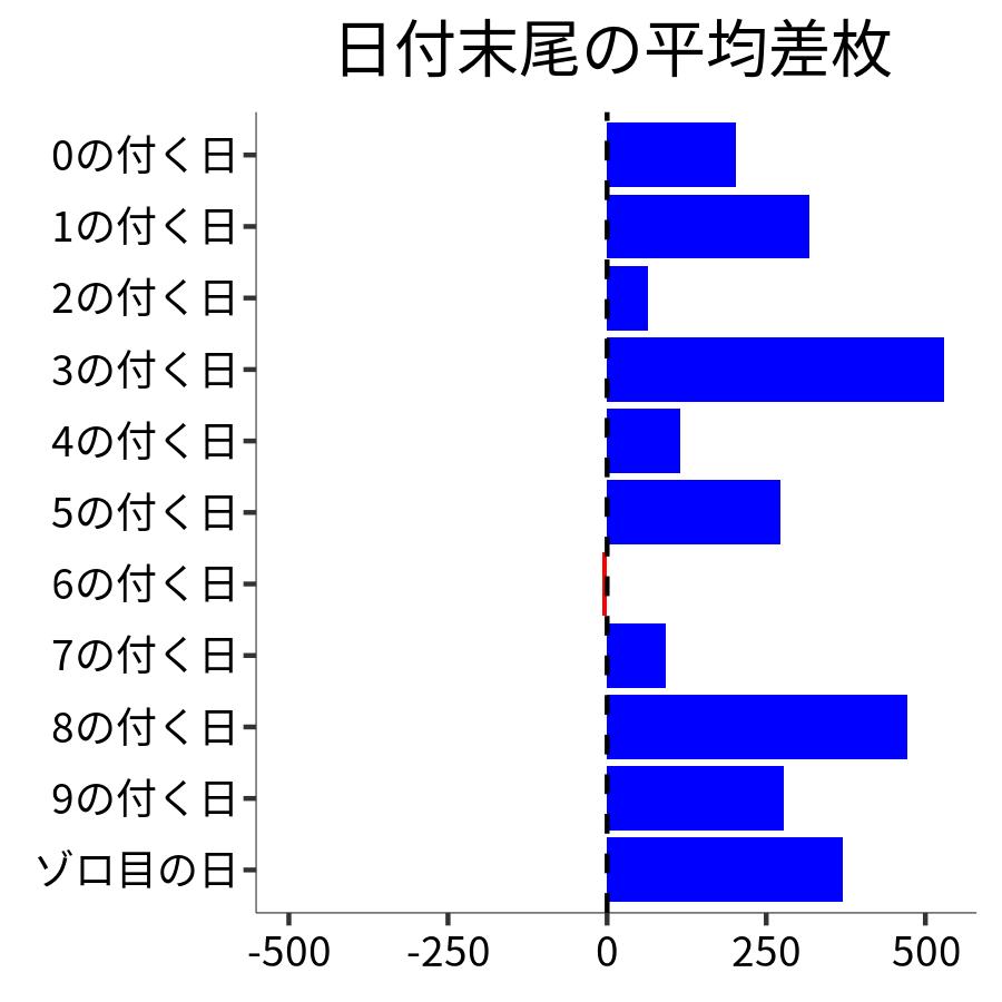 日付末尾ごとの平均差枚