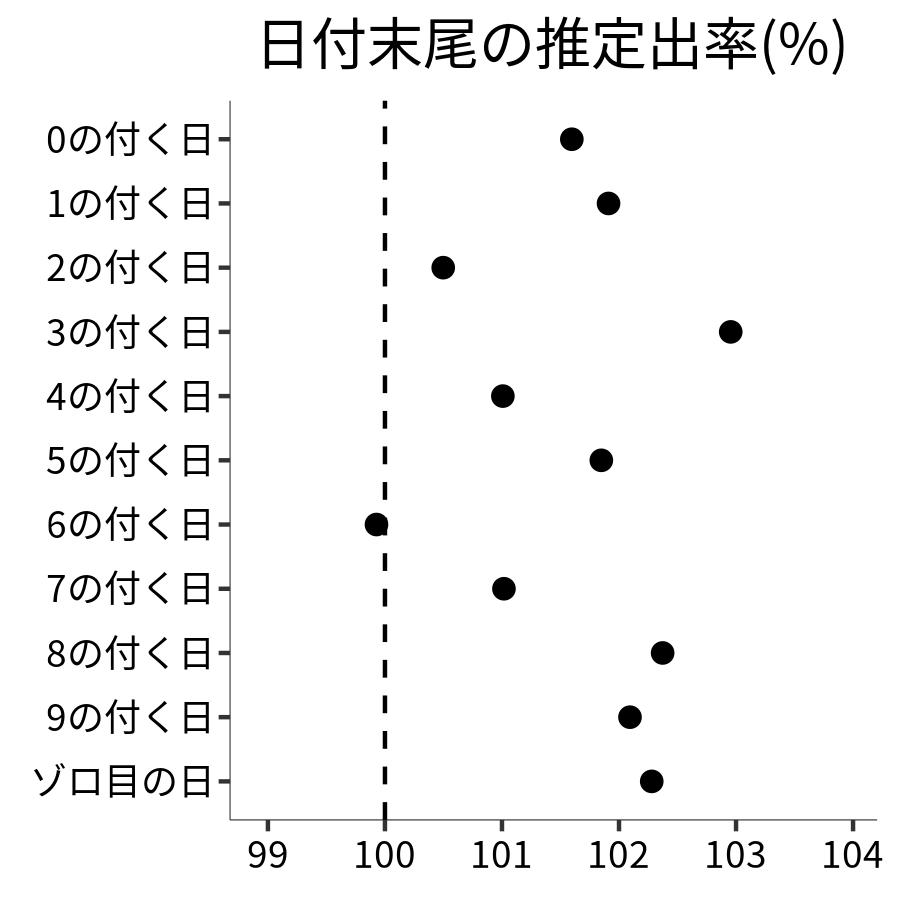 日付末尾ごとの出率