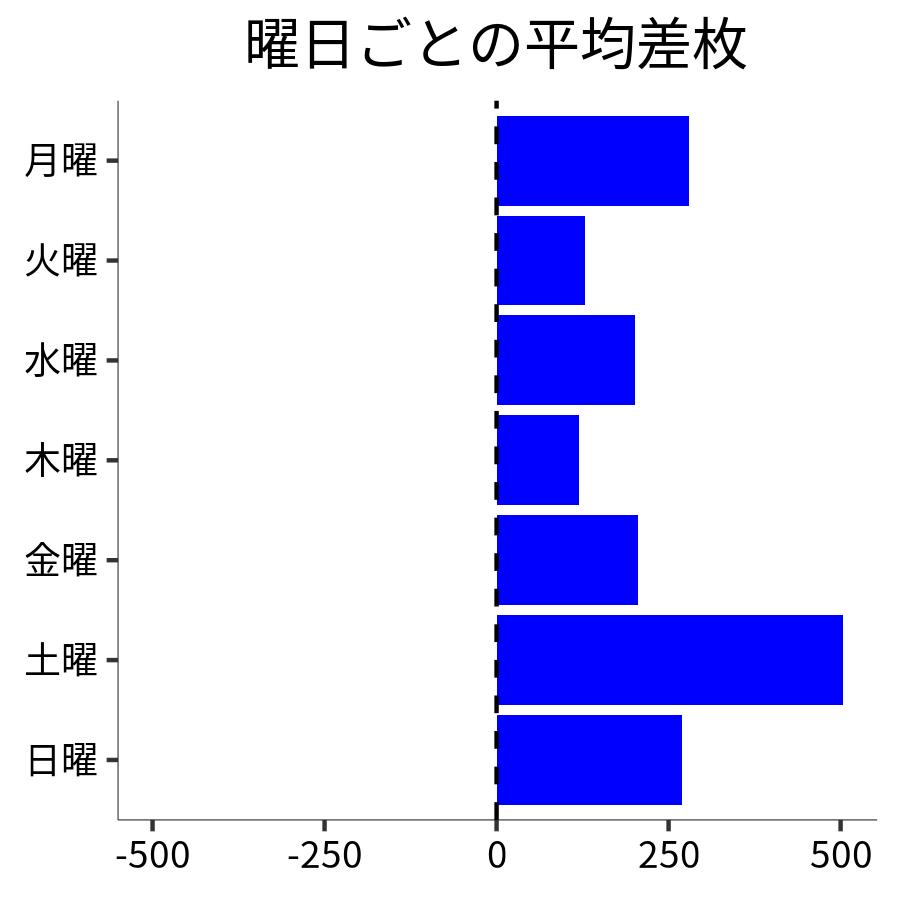 曜日ごとの平均差枚