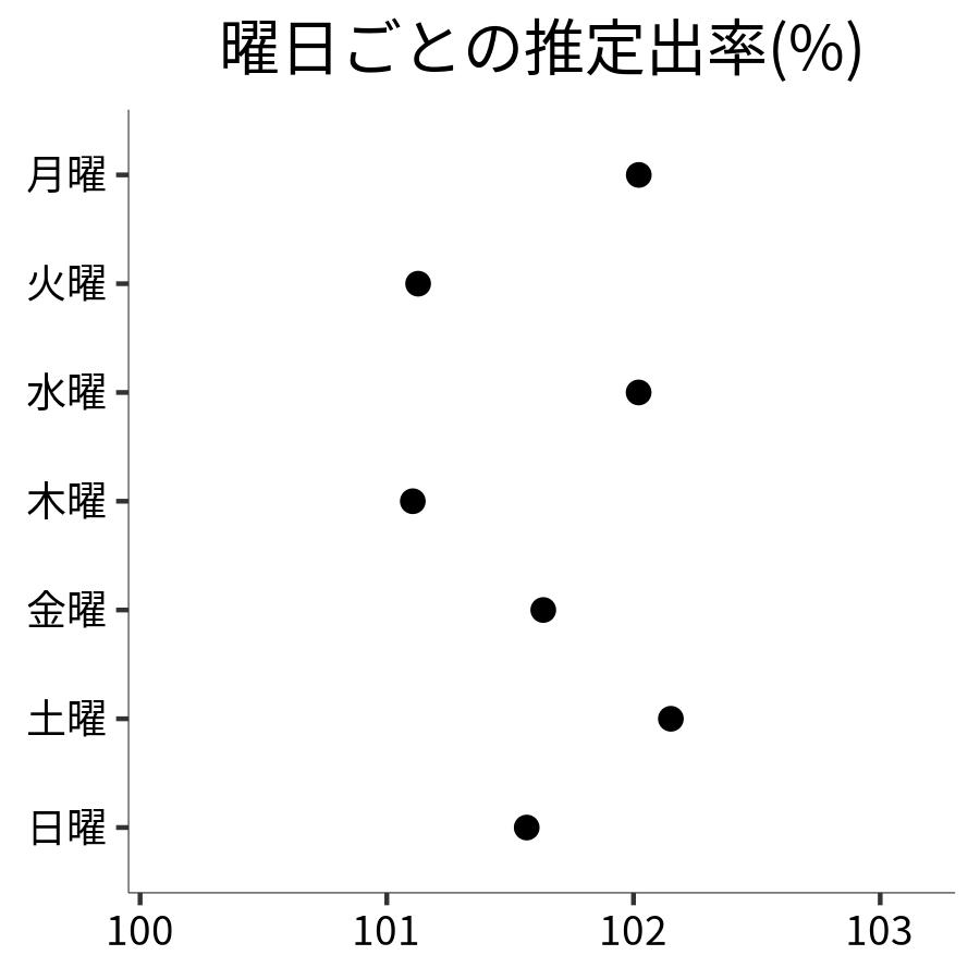 曜日ごとの出率