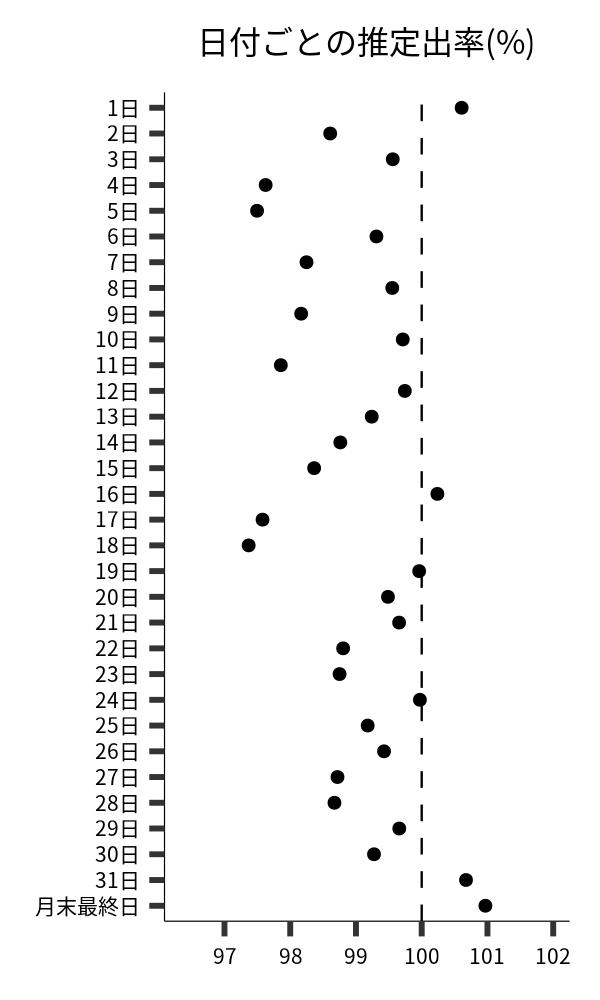 日付ごとの出率