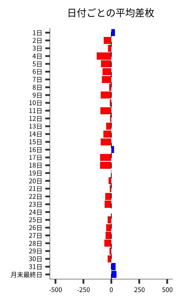 日付ごとの平均差枚