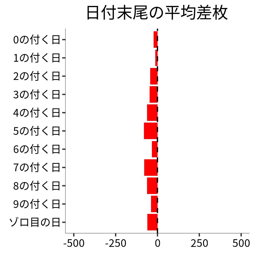 日付末尾ごとの平均差枚