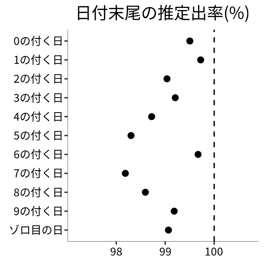 日付末尾ごとの出率