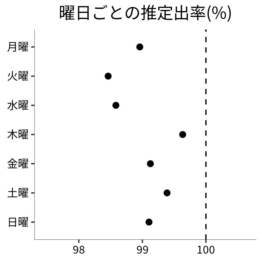 曜日ごとの出率