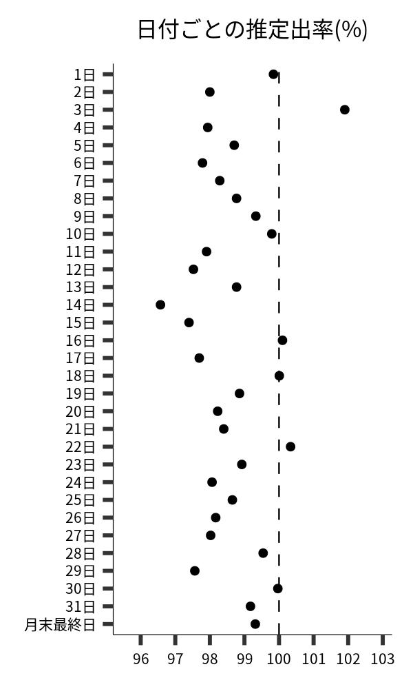 日付ごとの出率