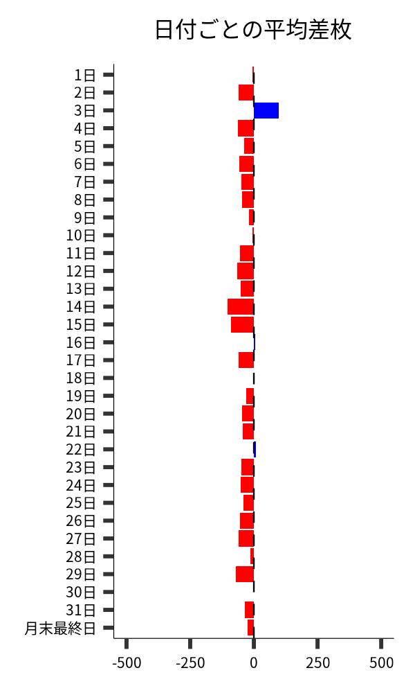 日付ごとの平均差枚