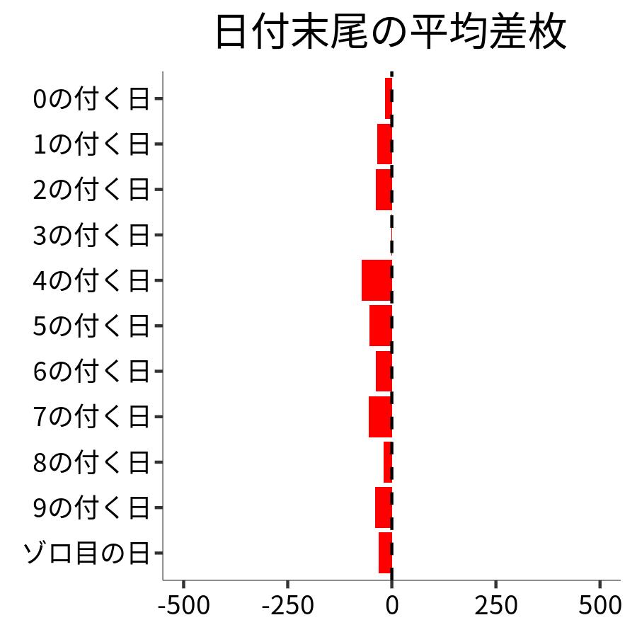 日付末尾ごとの平均差枚